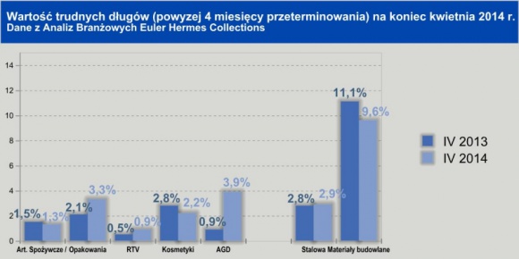 Poprawa spływu bieżących należności BIZNES, Gospodarka - Analiza Euler Hermes – firmy ubezpieczającej transakcje, dostarczającej raporty handlowe i odzyskującej należności
