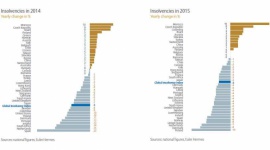 Na świecie spada liczba upadających firm BIZNES, Gospodarka - Prognozy przewidują spadek liczby upadłości, jednak nadal będzie ich więcej niż przed recesją.