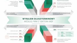 Długoterminowy wynajem opłacalny dla firm z sektora MŚP