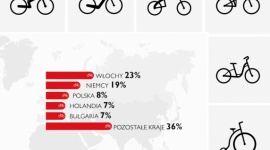 Biznes na dwóch kółkach. Rynek rowerowy rośnie w siłę