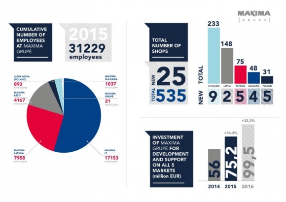 Obroty sieci Aldik Nova wzrosły o 18,9 proc. BIZNES, Gospodarka - W 2015 roku obroty firmy Aldik Nova, która jest częścią międzynarodowej grupy zarządzającej spółkami handlu detalicznego i kontroluje 31 sklepów detalicznych Aldik w Polsce, sięgnęły 44,8 mln euro bez VAT. W porównaniu z 2014 r. oznacza to wzrost o 18,9 proc.