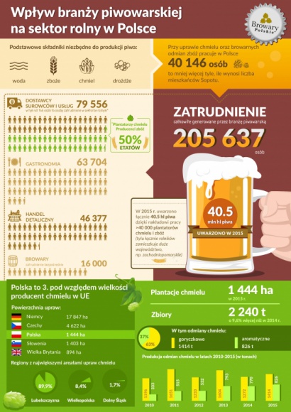 Chmiel, słód i 40 tysięcy miejsc pracy BIZNES, Gospodarka - Dwa surowce, dzięki którym pracę ma ponad 40 tysięcy osób – tak w dużym skrócie można przedstawić wpływ branży piwowarskiej na sektor rolny w Polsce.