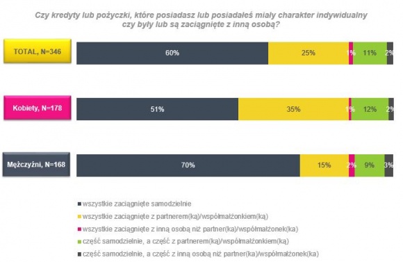 Jak zaciągamy kredyty – indywidualnie czy z partnerem? Finanse, LIFESTYLE - Kredyt to wygodne, a czasem wręcz jedyne rozwiązanie umożliwiające niezbędny zakup np. mieszkania. Dlatego dosyć chętnie korzystamy z różnych form kredytowania. Jakich kredytów jest więcej – tych zaciąganych indywidualne czy może wspólnie z partnerem?