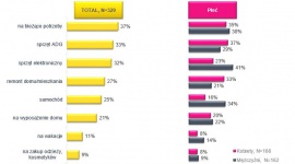 Na co najczęściej zaciągamy kredyty?