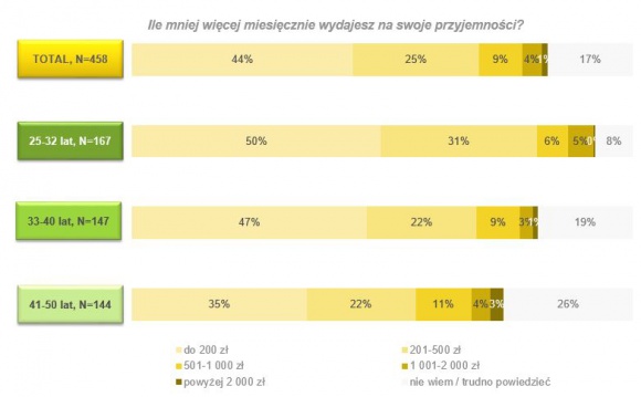 Drogie przyjemności Polaków? Finanse, LIFESTYLE - Każdy z nas lubi sprawiać sobie przyjemności. Czy ze względu na nie jesteśmy w stanie nadszarpnąć budżet domowy? Czy pogoń za sprawianiem sobie rzeczy niekoniecznie niezbędnych zmienia się wraz z wiekiem?