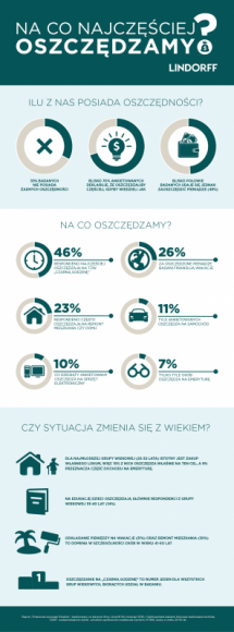 Na co oszczędzają Polacy? Wyniki najnowszego raportu Finanse, LIFESTYLE - Jak wynika z raportu „Finansowe zwyczaje Polaków” , mimo dobrych chęci, tylko połowie badanych udaje się zgromadzić oszczędności. Na co najczęściej oszczędzamy? Czy naszym celem jest edukacja dzieci, wakacje, a może niezaplanowane, nagłe wydatki?