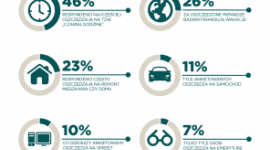 Na co oszczędzają Polacy? Wyniki najnowszego raportu