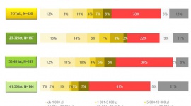 Czy Polacy oszczędzają? Wyniki najnowszego raportu Finanse, LIFESTYLE - Oszczędzanie nie należy ani do najprzyjemniejszych, ani do najłatwiejszych obowiązków. Wymaga przede wszystkim sumienności, systematyczności i wytrwałości. Taka poduszka finansowa okazuje się jednak bardzo pomocna.