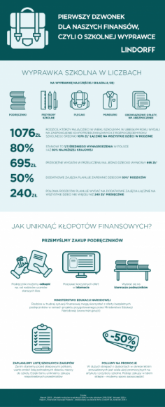 Pierwszy dzwonek dla naszych finansów, czyli o szkolnej wyprawce Finanse, LIFESTYLE - Wakacje powoli dobiegają końca. Nasze dzieci są tuż przed pierwszym, szkolnym dzwonkiem, a wraz z nimi… my. Okres wakacyjny i następujący po nim początek roku szkolnego to spore obciążenie dla naszego budżetu, zwłaszcza, jeśli nie posiadamy oszczędności.