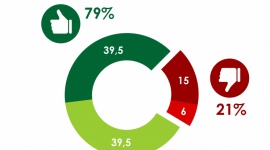 79% Polaków popiera zmianę prawa i ograniczenie „szarej strefy” BIZNES, Gospodarka - 79% Polaków popiera zmianę przepisów, które ograniczają „szarą strefę” w zakładach bukmacherskich. Ponadto 88% badanych uważa, że państwo powinno chronić legalnie działające firmy przed konkurencją operatorów działających nielegalnie.