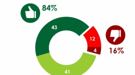 Aż 84% Polaków oczekuje blokowania stron internetowych nielegalnych bukmacherów