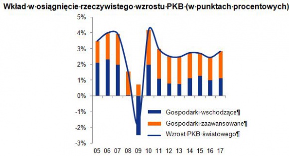 Globalny wzrost jest zbyt niski, aby zapobiec wzrostowi liczby upadłości firm BIZNES, Gospodarka - Poziom kapitału dostępnego na świecie będzie nadal wyjątkowo wysoki z powodu działań z zakresu luzowania polityki pieniężnej podejmowanych przez inne banki centralne.
