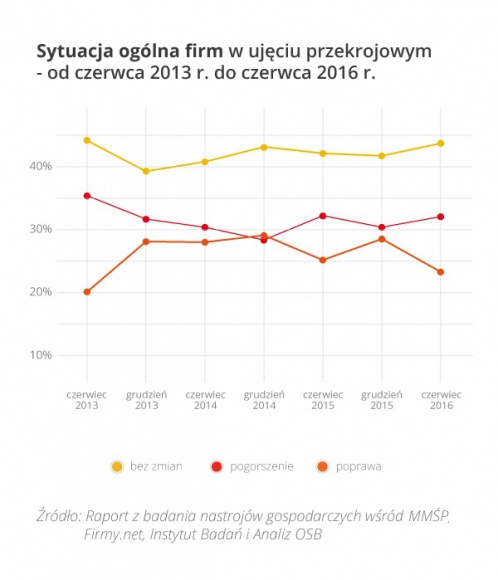 Małe firmy – przybywa pesymistów i nieufających rządowi