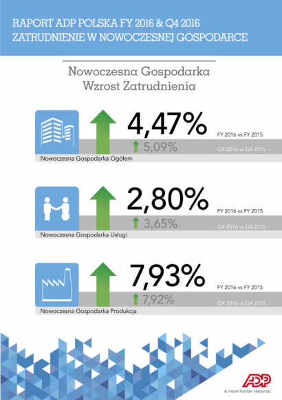 Duży wzrost poziomu zatrudnienia – rok rekordów w Nowoczesnej Gospodarce Finanse, LIFESTYLE - Nowoczesna Gospodarka zakończyła 2016 rok 4,47% wzrostem zatrudnienia (vs. 2015 r.). Rekordowe zmiany w skali całego ubiegłego roku, odnotowano w IV kw.