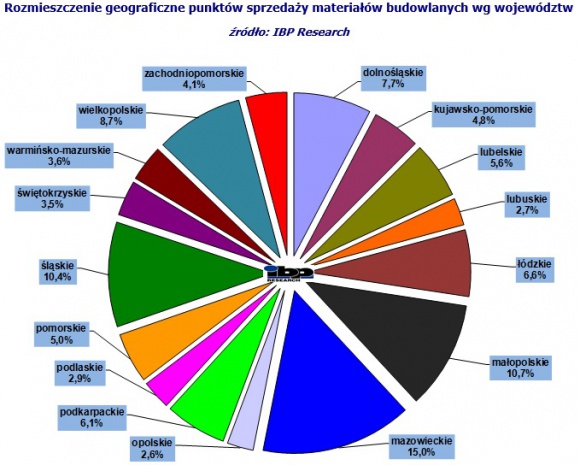 Rynek dystrybucji materiałów budowlanych wzrósł ponad 7% i jest wart 42 mld zł. BIZNES, Gospodarka - IBP Research diagnozuje, że rynek dystrybucji materiałów budowlanych w roku 2016 osiągnął sprzedaż prawie 42 mld zł. W latach 2006-2016 udział hurtowni spadł z 67% do 50%, udział sklepów specjalistycznych z 9% do 7%, tymczasem udział hiper/supermarketów wzrósł z 25% na 43%!
