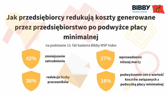 Negatywny wpływ wzrostu minimalnej płacy na kondycję MŚP BIZNES, Gospodarka - Co ósmy przedsiębiorca z sektora MŚP odczuł skutki wprowadzenia wyższej stawki płacy minimalnej, a prawie połowa firm zetknęła się z wyższymi kosztami usług świadczonych przez zewnętrzne podmioty