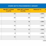 Rosną oczekiwania płacowe Ukraińców pracujących w Polsce