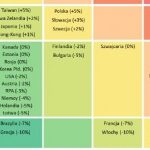 Globalny wzrost niewypłacalności dużych firm