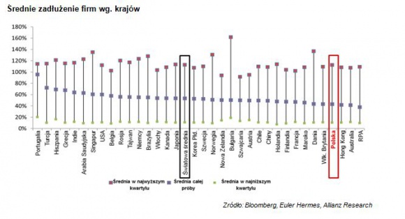 Raport Euler Hermes globalne „bańki” zadłużenia przedsiębiorstw BIZNES, Gospodarka - Pod pozornie spokojną powierzchnią globalnej koniunktury kryją się liczne „bańki”zadłużenia przedsiębiorstw
