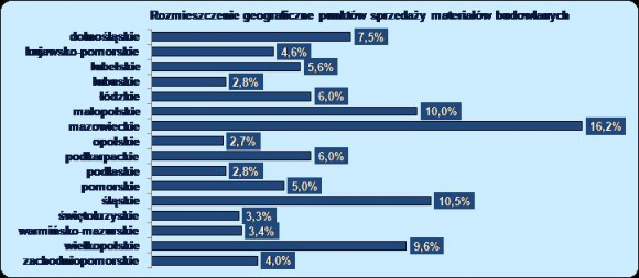DYSTRYBUTORZY MATERIAŁÓW BUDOWLANYCH NA ŚCIEŻCE WZROSTU BIZNES, Gospodarka - Rok 2017 zapewnił wzrost rynku dystrybucji materiałów budowlanych o prawie 11 procent. Rok bieżący przynosi kontynuację wzrostu, na podobnym poziomie.