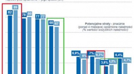 Widoczny wzrost ryzyka biznesowego na Dolnym Śląsku