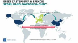 EU, w tym Polska zyskują na sporze handlowym USA-Chiny BIZNES, Gospodarka - Spory handlowe wnoszą atmosferę niepewności w światowym handlu i obok innych czynników, takich jak m.in. Brexit studzą nastroje inwestorów oraz przekładają się na wyhamowanie dynamiki wzrostu światowego handlu.