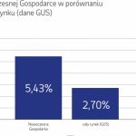 Tempo wzrostu zatrudnienia pracowników spada