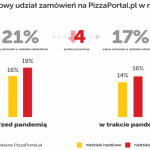 Mniej obiadów online w niedziele