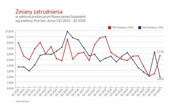 Po zniesieniu lockdownu firmy usługowe łapią drugi oddech BIZNES, Gospodarka - W III kw. tego roku firmy Nowoczesnej Gospodarki, czyli przedsiębiorstwa wdrażające innowacyjne rozwiązania, odnotowały wzrost zatrudnienia nowych pracowników wynoszący 4,11 proc. (vs III kw. 2019 r.) – wynika z raportu przygotowanego przez ADP Polska.