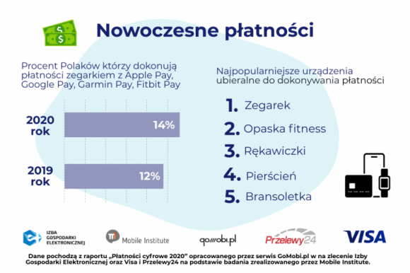 E-pieniądze? zawsze przy sobie! BIZNES, Gospodarka - Informacja Płatności Cyfrowe 2020